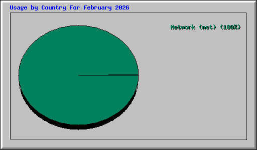 Usage by Country for February 2026