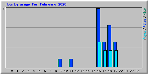 Hourly usage for February 2026