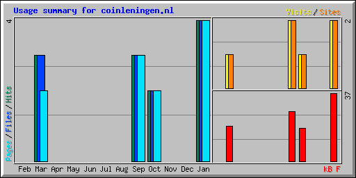 Usage summary for coinleningen.nl