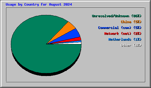 Usage by Country for August 2024