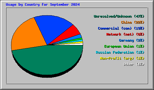 Usage by Country for September 2024