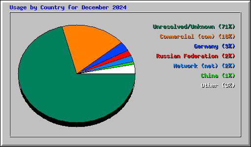 Usage by Country for December 2024