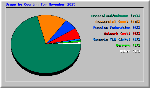 Usage by Country for November 2025