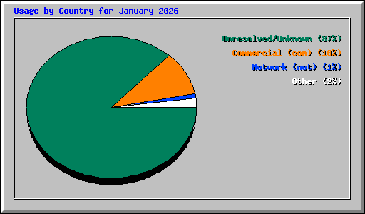 Usage by Country for January 2026