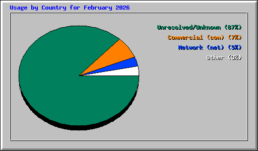 Usage by Country for February 2026