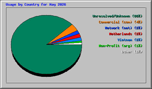 Usage by Country for May 2026