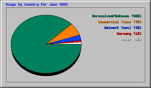Usage by Country for June 2026