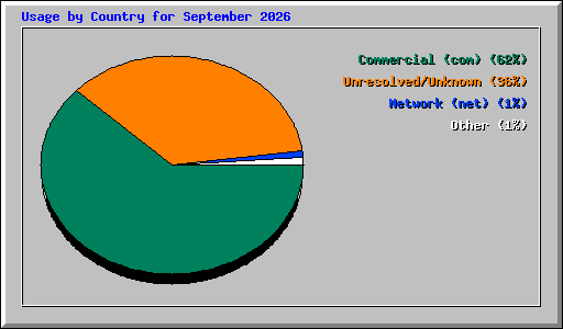 Usage by Country for September 2026