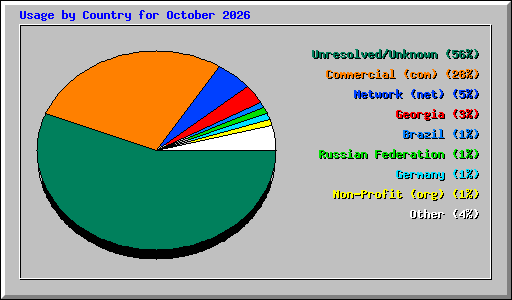 Usage by Country for October 2026
