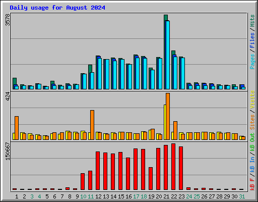 Daily usage for August 2024