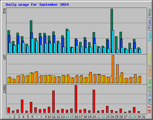 Daily usage for September 2024