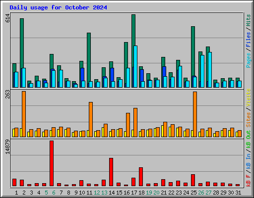 Daily usage for October 2024