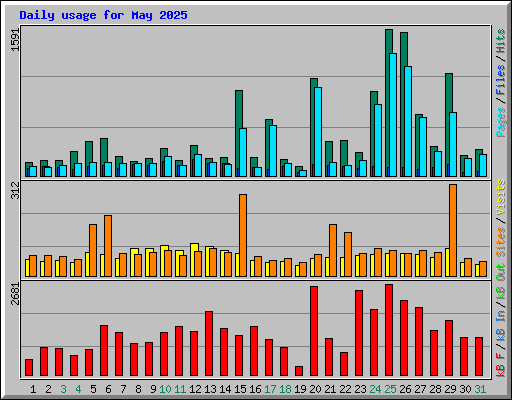 Daily usage for May 2025