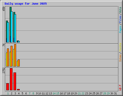 Daily usage for June 2025