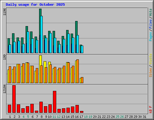 Daily usage for October 2025