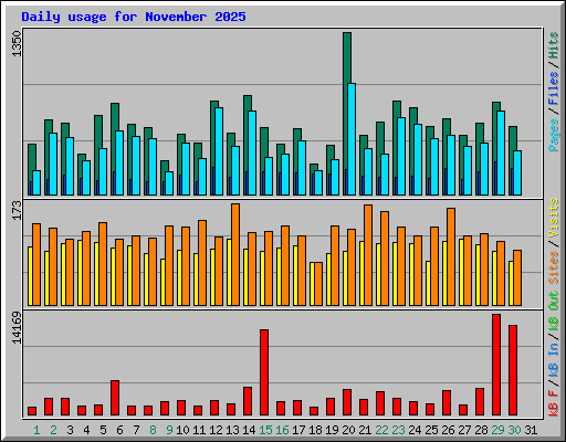 Daily usage for November 2025