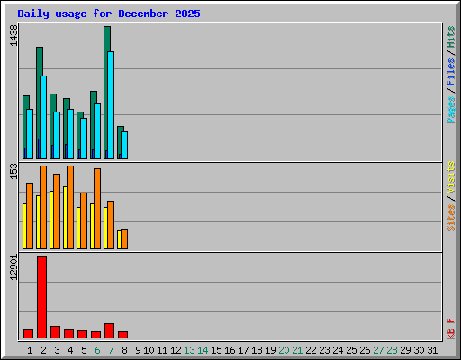 Daily usage for December 2025