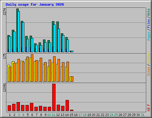 Daily usage for January 2026