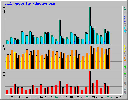 Daily usage for February 2026