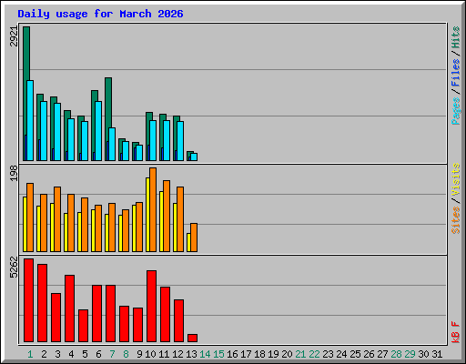 Daily usage for March 2026