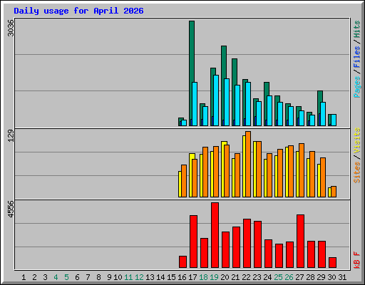 Daily usage for April 2026