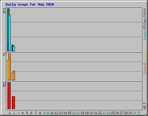 Daily usage for May 2026