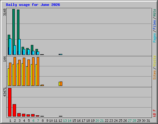 Daily usage for June 2026