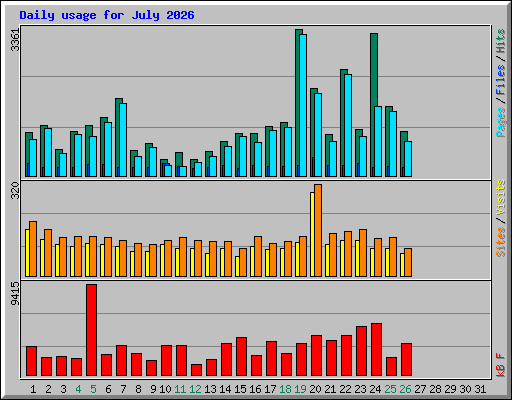 Daily usage for July 2026