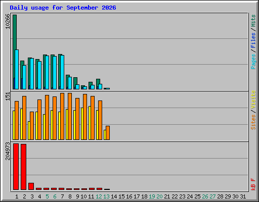 Daily usage for September 2026