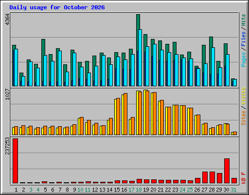Daily usage for October 2026