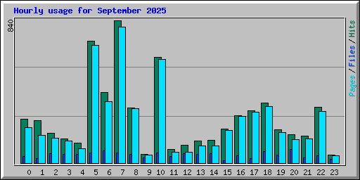 Hourly usage for September 2025