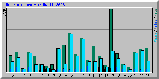 Hourly usage for April 2026