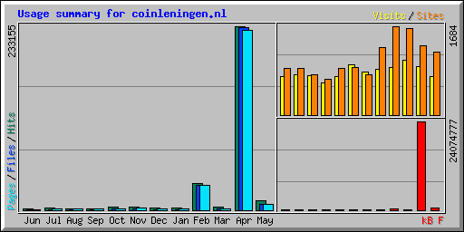 Usage summary for coinleningen.nl