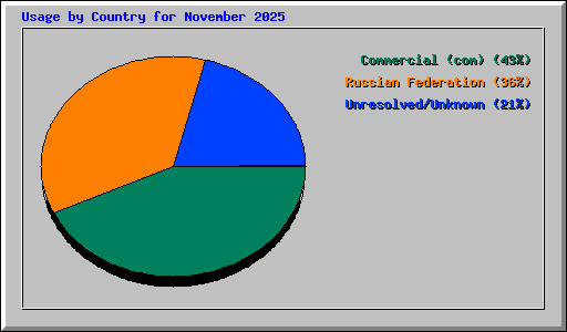 Usage by Country for November 2025