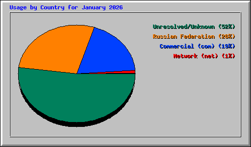 Usage by Country for January 2026