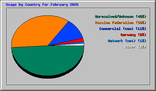 Usage by Country for February 2026