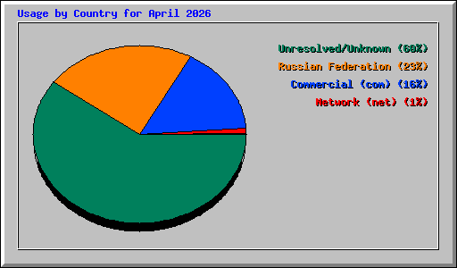 Usage by Country for April 2026