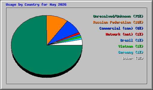 Usage by Country for May 2026