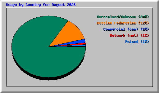 Usage by Country for August 2026