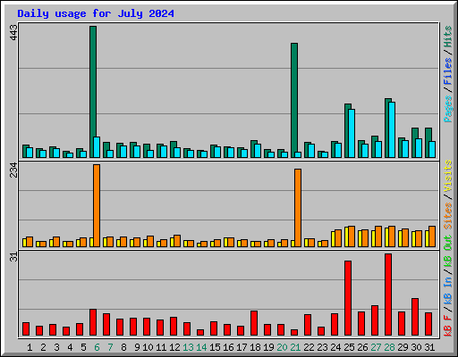 Daily usage for July 2024