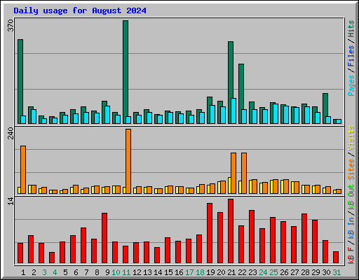 Daily usage for August 2024