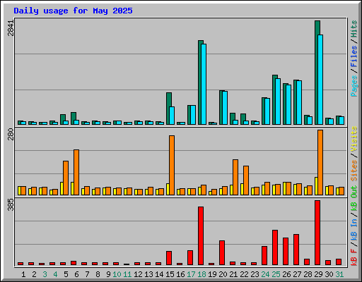 Daily usage for May 2025