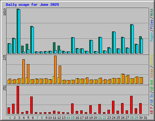 Daily usage for June 2025
