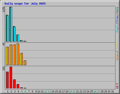 Daily usage for July 2025