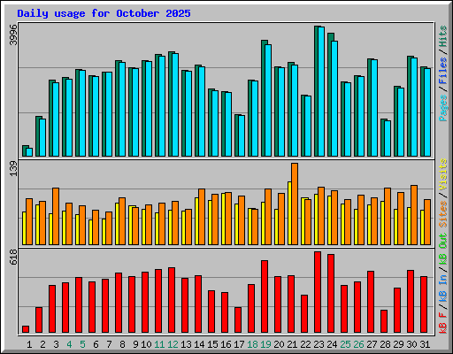 Daily usage for October 2025