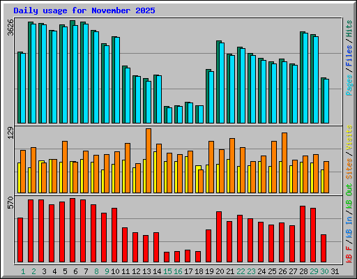 Daily usage for November 2025