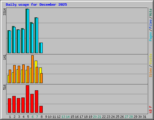 Daily usage for December 2025