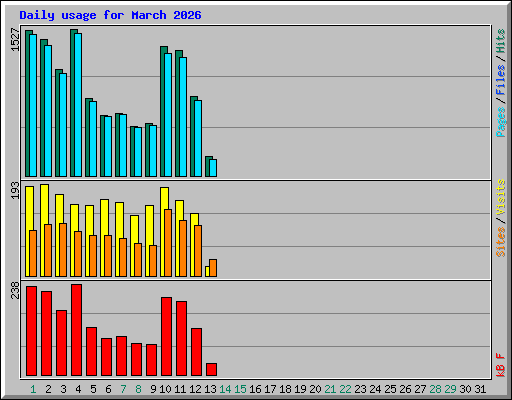 Daily usage for March 2026