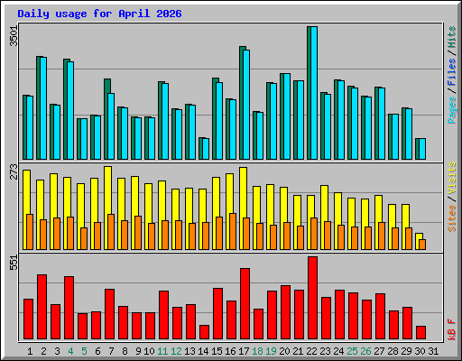 Daily usage for April 2026