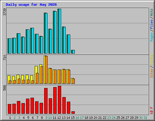 Daily usage for May 2026